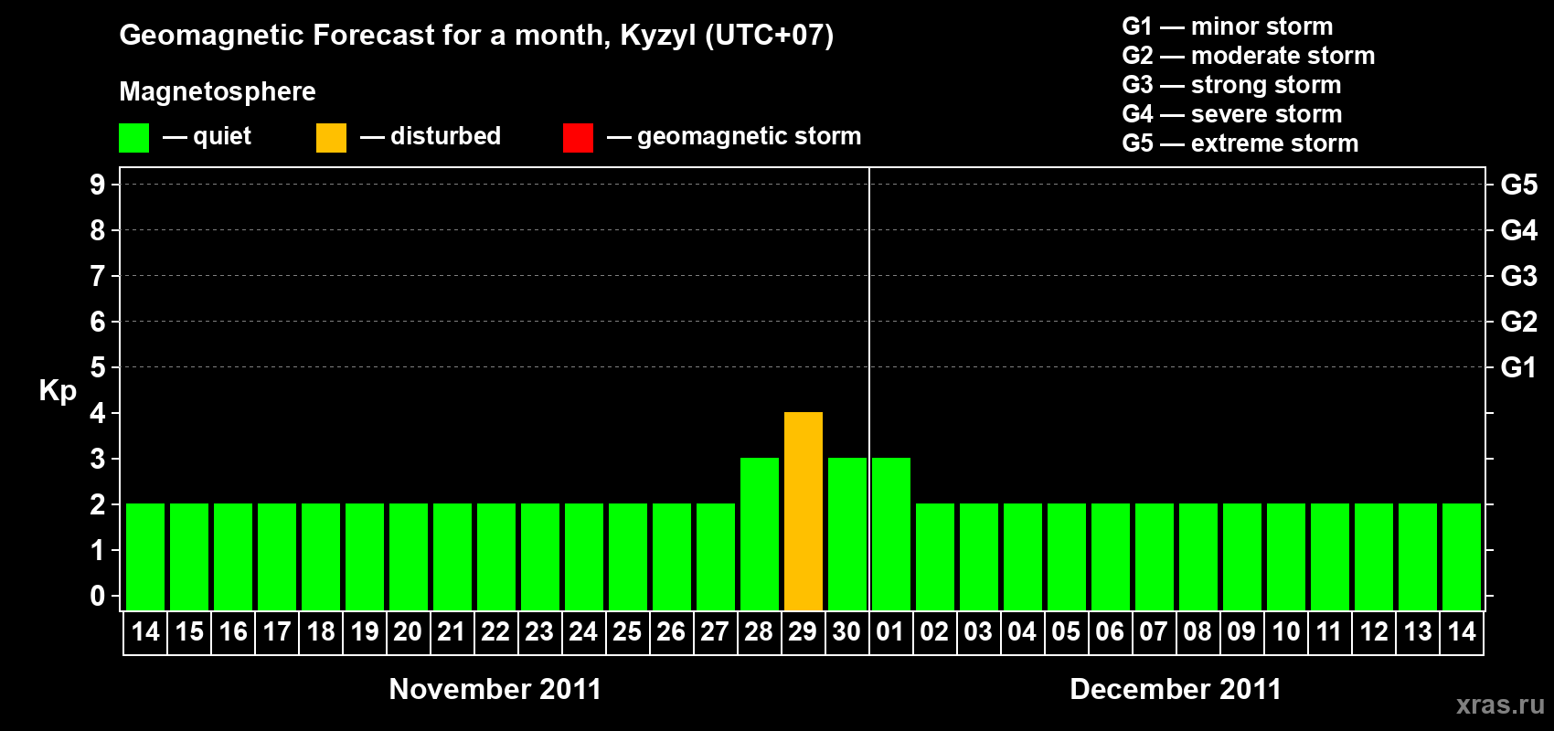 Forecast of the daily maximal value of geomagnetic index Kp for <b>1 month</b> (31 days) <b>from Nov 14, 2011 to Dec 14, 2011</b>