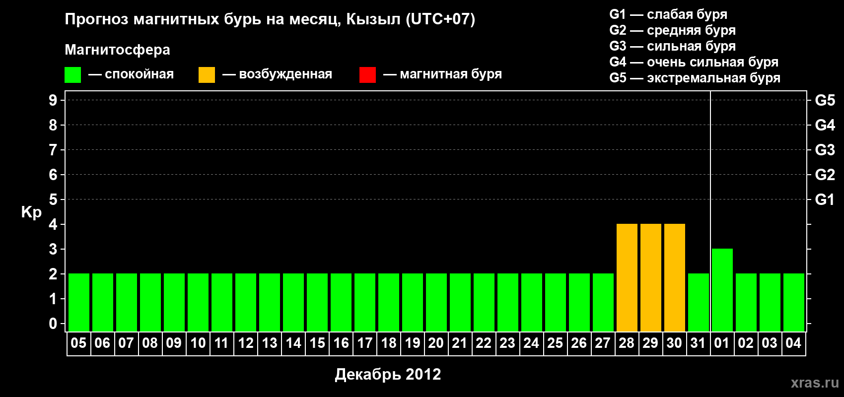 Прогноз максимального суточного геомагнитного индекса Kp на <b>1 месяц</b> (31 день) <b>с 05 декабря 2011 г по 04 января 2012 г</b>