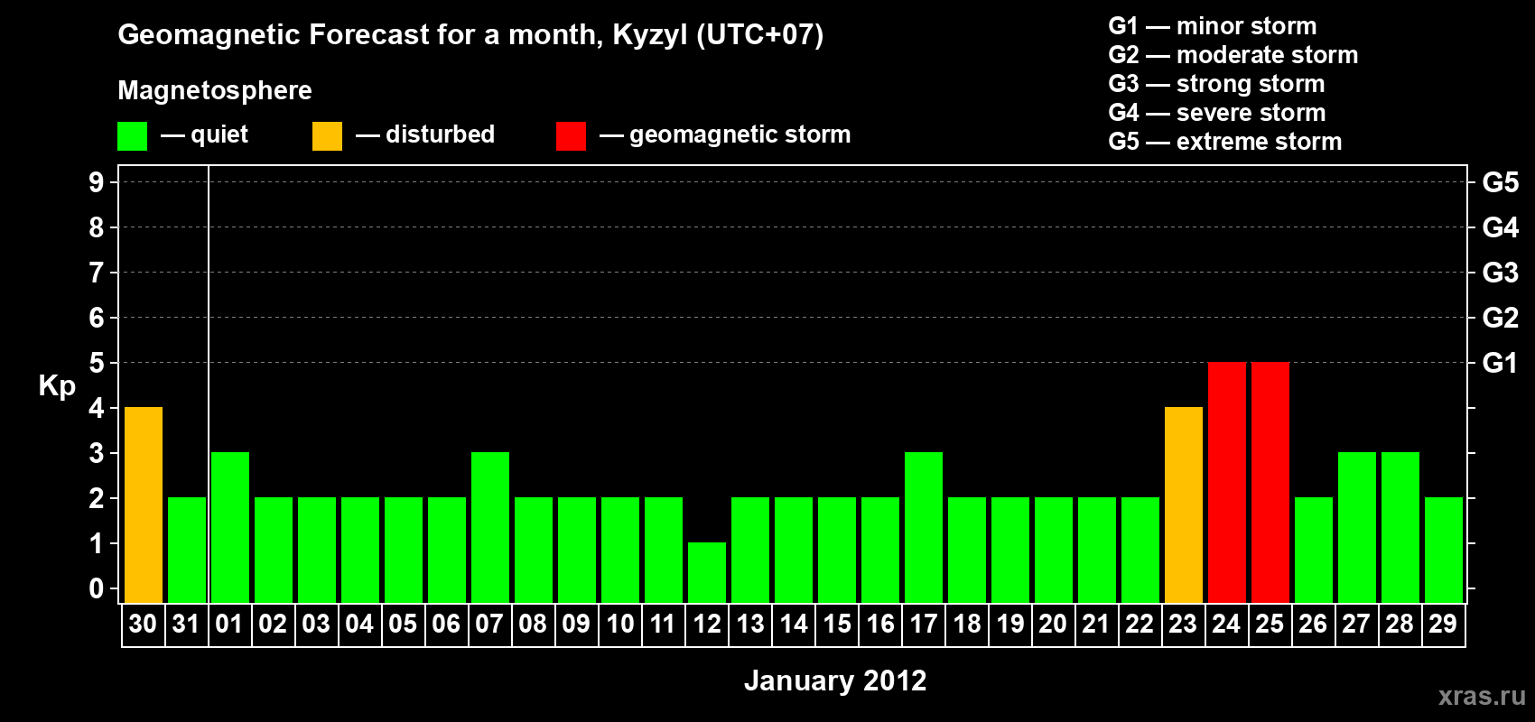 Forecast of the daily maximal value of geomagnetic index Kp for <b>1 month</b> (31 days) <b>from Dec 30, 2011 to Jan 29, 2012</b>