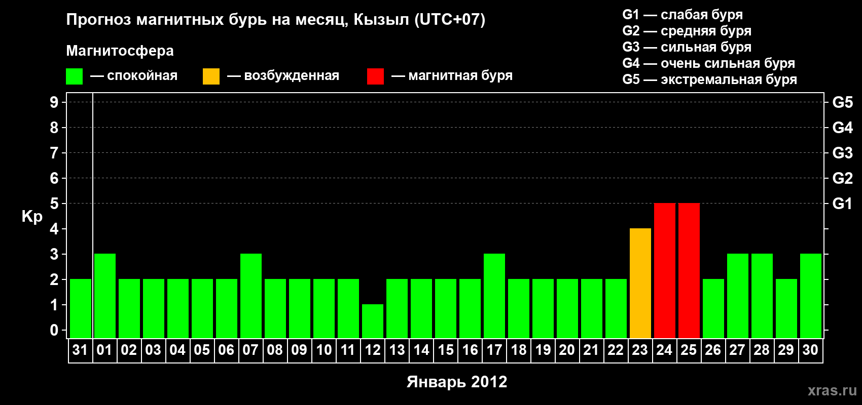 Прогноз максимального суточного геомагнитного индекса Kp на <b>1 месяц</b> (31 день) <b>с 31 декабря 2011 г по 30 января 2012 г</b>