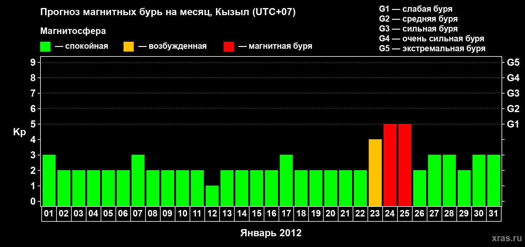 Прогноз максимального суточного геомагнитного индекса Kp на <b>1 месяц</b> (31 день) <b>с 01 января по 31 января 2012 г</b>