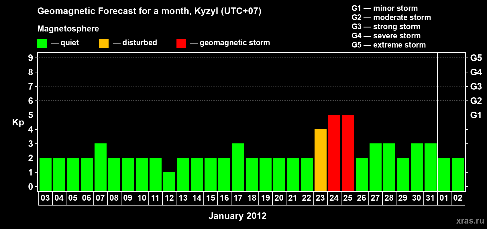Forecast of the daily maximal value of geomagnetic index Kp for <b>1 month</b> (31 days) <b>from Jan 03, 2012 to Feb 02, 2012</b>