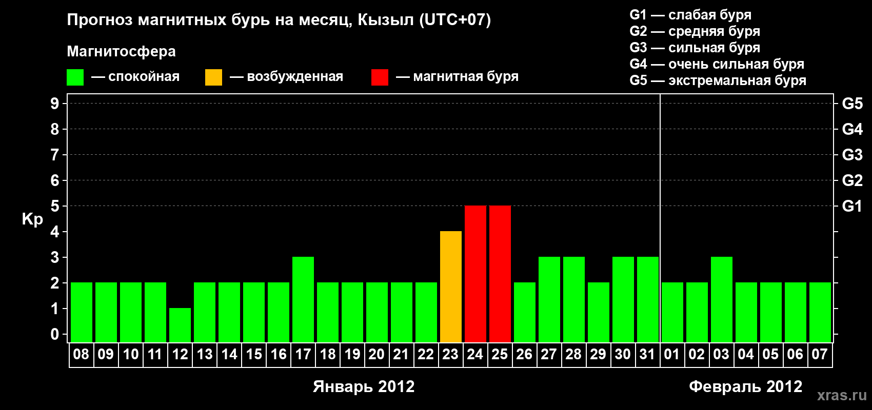 Прогноз максимального суточного геомагнитного индекса Kp на <b>1 месяц</b> (31 день) <b>с 08 января по 07 февраля 2012 г</b>