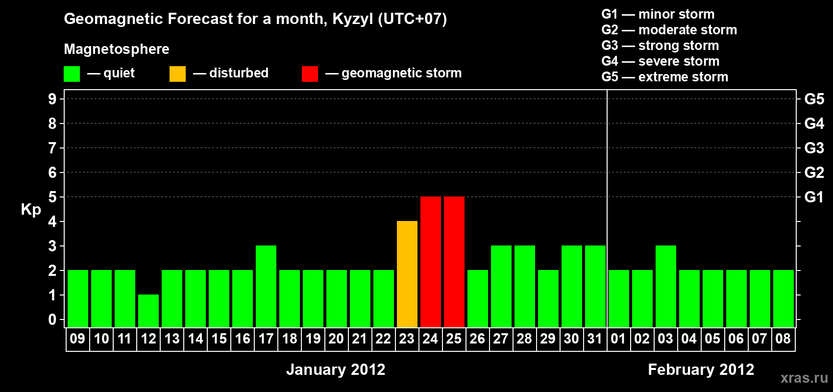 Forecast of the daily maximal value of geomagnetic index Kp for <b>1 month</b> (31 days) <b>from Jan 09, 2012 to Feb 08, 2012</b>
