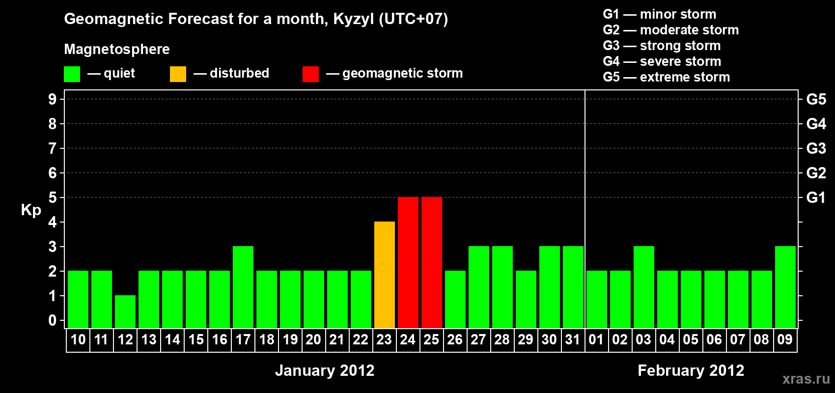 Forecast of the daily maximal value of geomagnetic index Kp for <b>1 month</b> (31 days) <b>from Jan 10, 2012 to Feb 09, 2012</b>