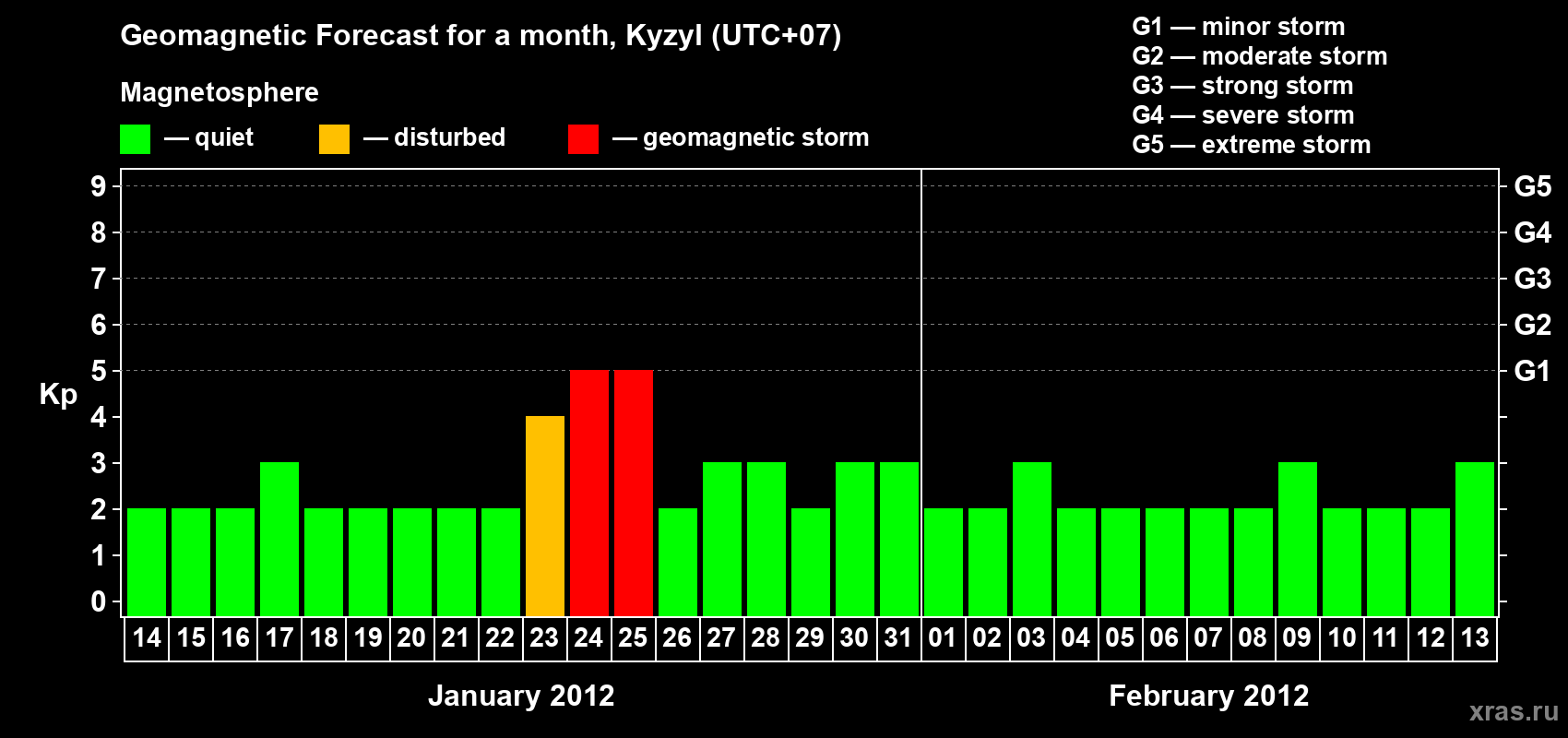 Forecast of the daily maximal value of geomagnetic index Kp for <b>1 month</b> (31 days) <b>from Jan 14, 2012 to Feb 13, 2012</b>
