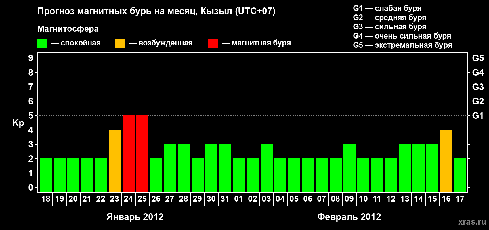 Прогноз максимального суточного геомагнитного индекса Kp на <b>1 месяц</b> (31 день) <b>с 18 января по 17 февраля 2012 г</b>