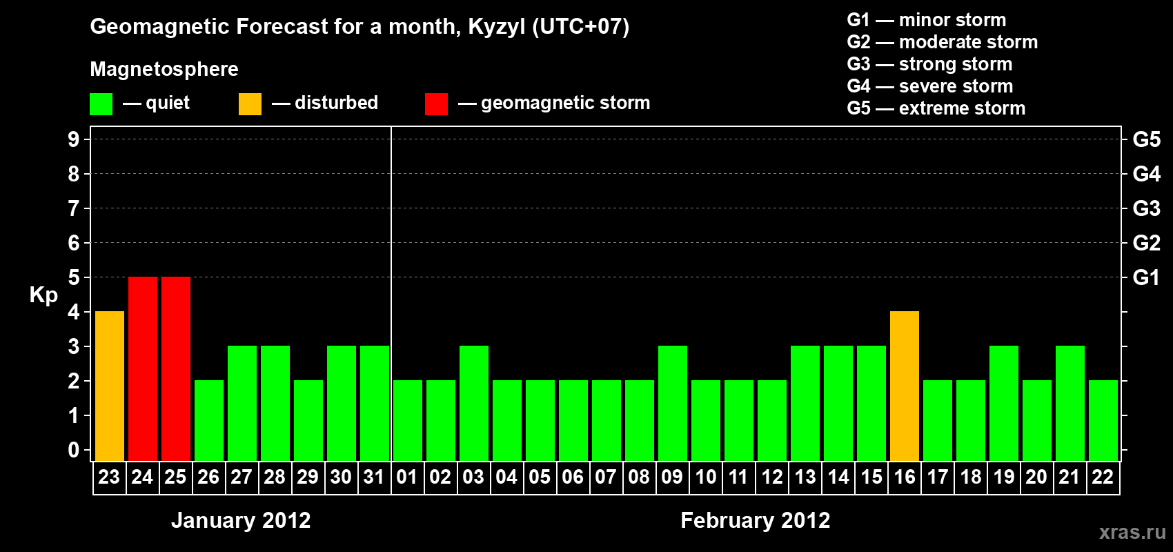 Forecast of the daily maximal value of geomagnetic index Kp for <b>1 month</b> (31 days) <b>from Jan 23, 2012 to Feb 22, 2012</b>