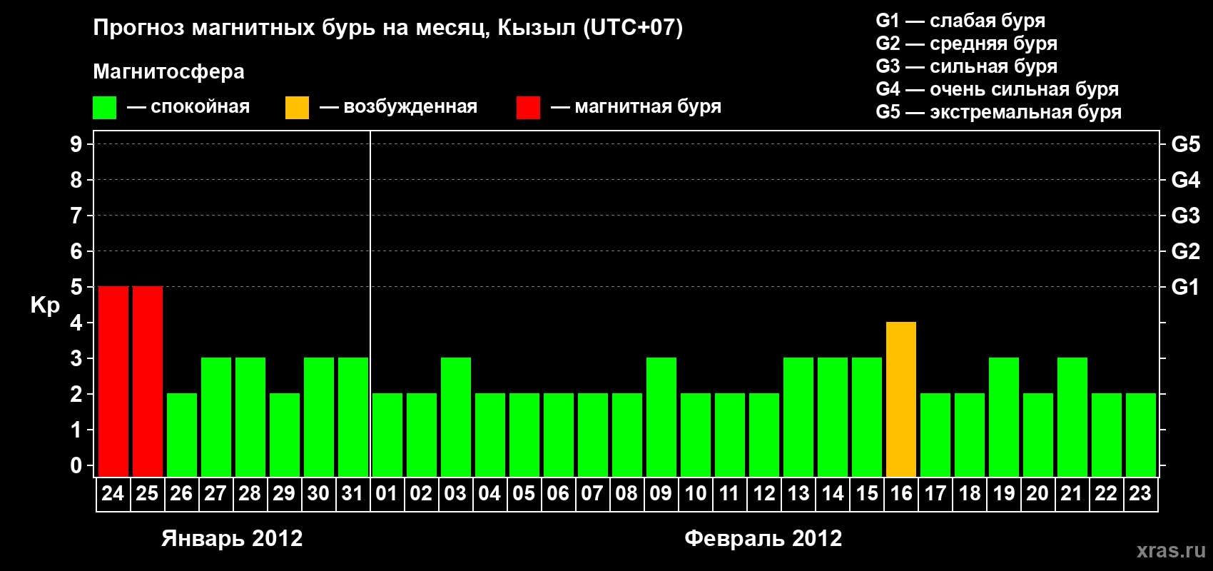 Прогноз максимального суточного геомагнитного индекса Kp на <b>1 месяц</b> (31 день) <b>с 24 января по 23 февраля 2012 г</b>