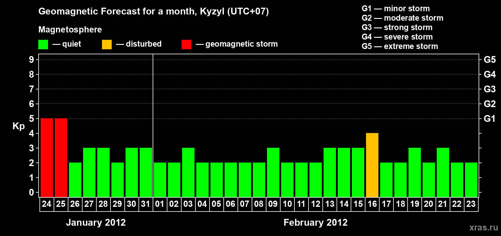 Forecast of the daily maximal value of geomagnetic index Kp for <b>1 month</b> (31 days) <b>from Jan 24, 2012 to Feb 23, 2012</b>