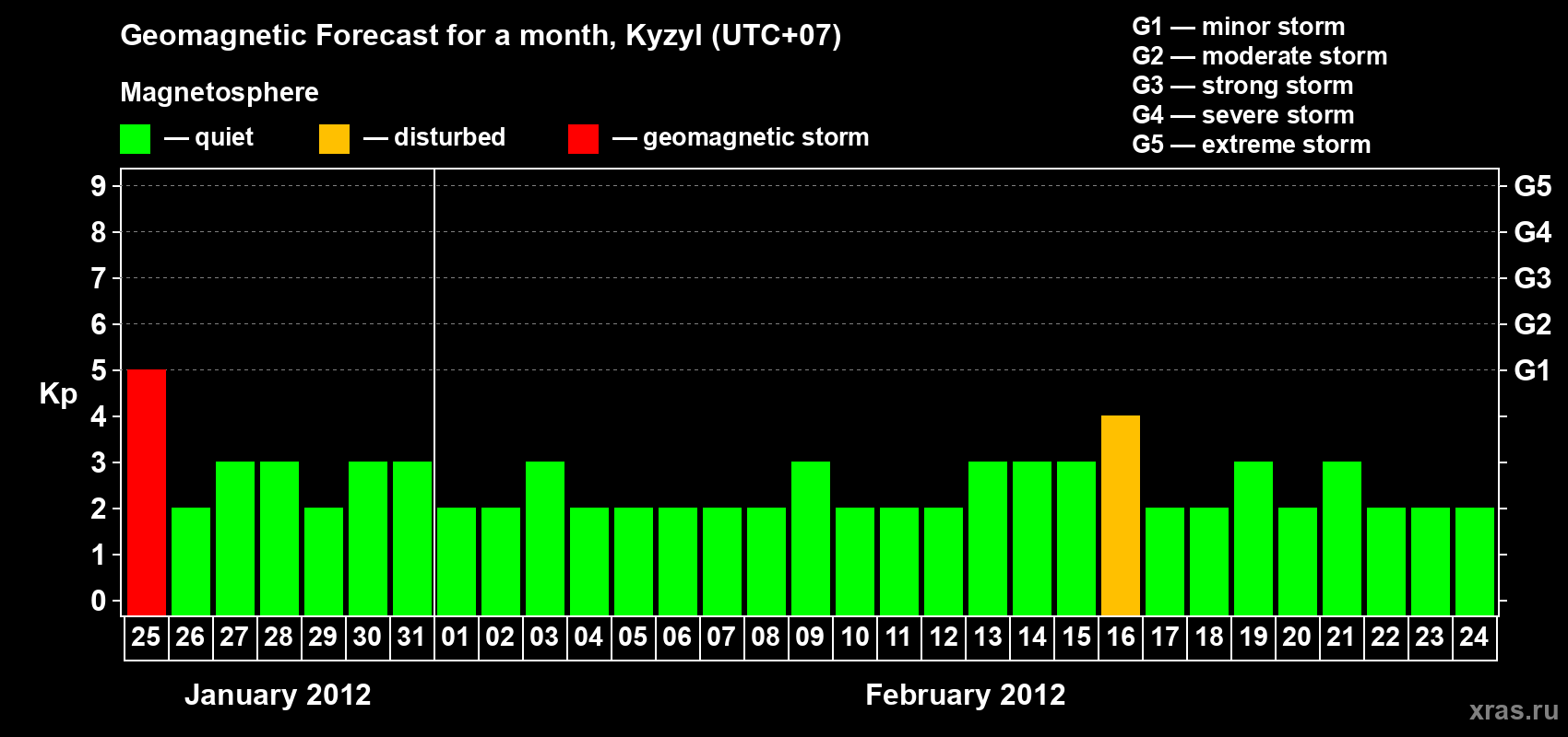 Forecast of the daily maximal value of geomagnetic index Kp for <b>1 month</b> (31 days) <b>from Jan 25, 2012 to Feb 24, 2012</b>