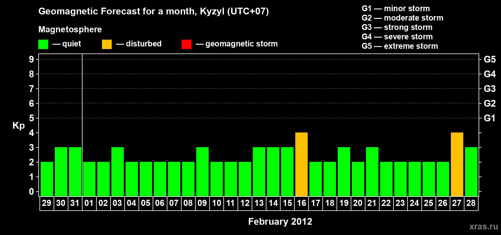 Forecast of the daily maximal value of geomagnetic index Kp for <b>1 month</b> (31 days) <b>from Jan 29, 2012 to Feb 28, 2012</b>