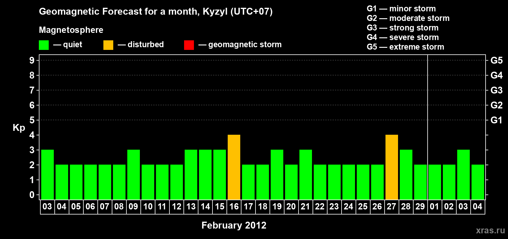 Forecast of the daily maximal value of geomagnetic index Kp for <b>1 month</b> (31 days) <b>from Feb 03, 2012 to Mar 04, 2012</b>