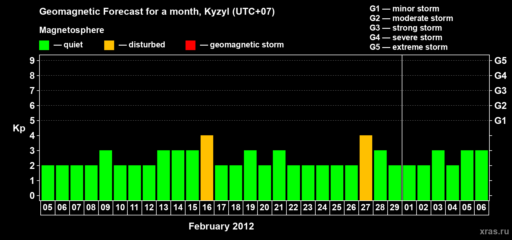 Forecast of the daily maximal value of geomagnetic index Kp for <b>1 month</b> (31 days) <b>from Feb 05, 2012 to Mar 06, 2012</b>