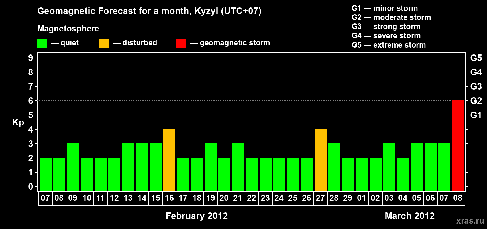 Forecast of the daily maximal value of geomagnetic index Kp for <b>1 month</b> (31 days) <b>from Feb 07, 2012 to Mar 08, 2012</b>