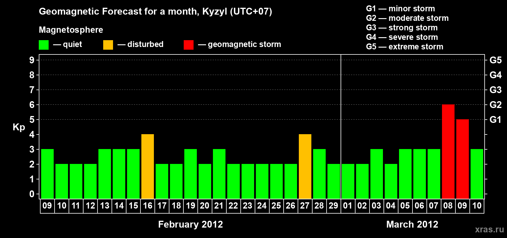 Forecast of the daily maximal value of geomagnetic index Kp for <b>1 month</b> (31 days) <b>from Feb 09, 2012 to Mar 10, 2012</b>