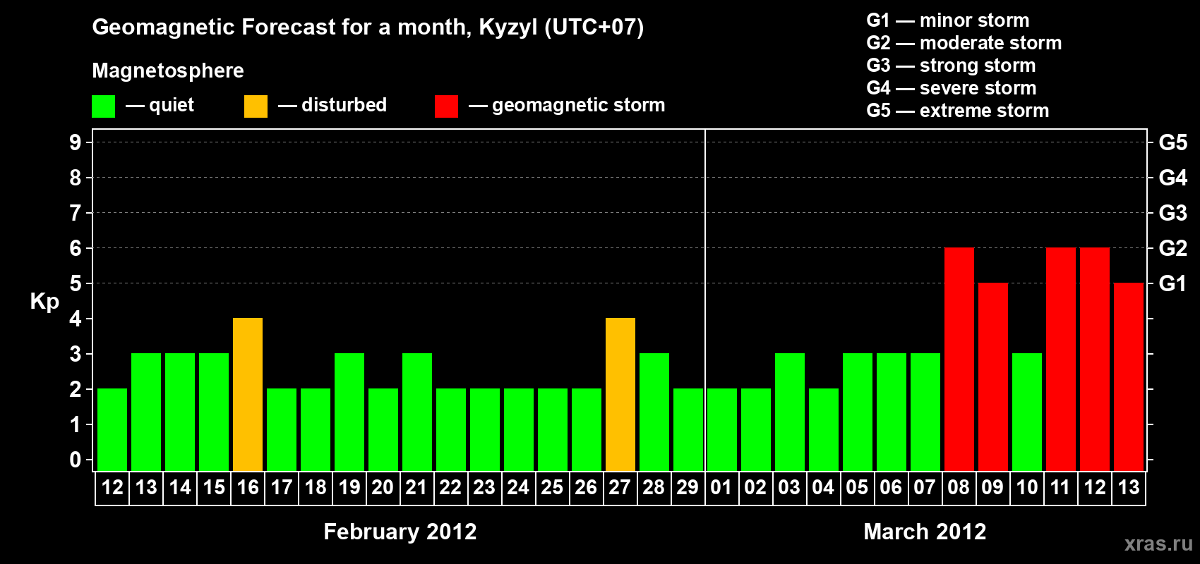 Forecast of the daily maximal value of geomagnetic index Kp for <b>1 month</b> (31 days) <b>from Feb 12, 2012 to Mar 13, 2012</b>