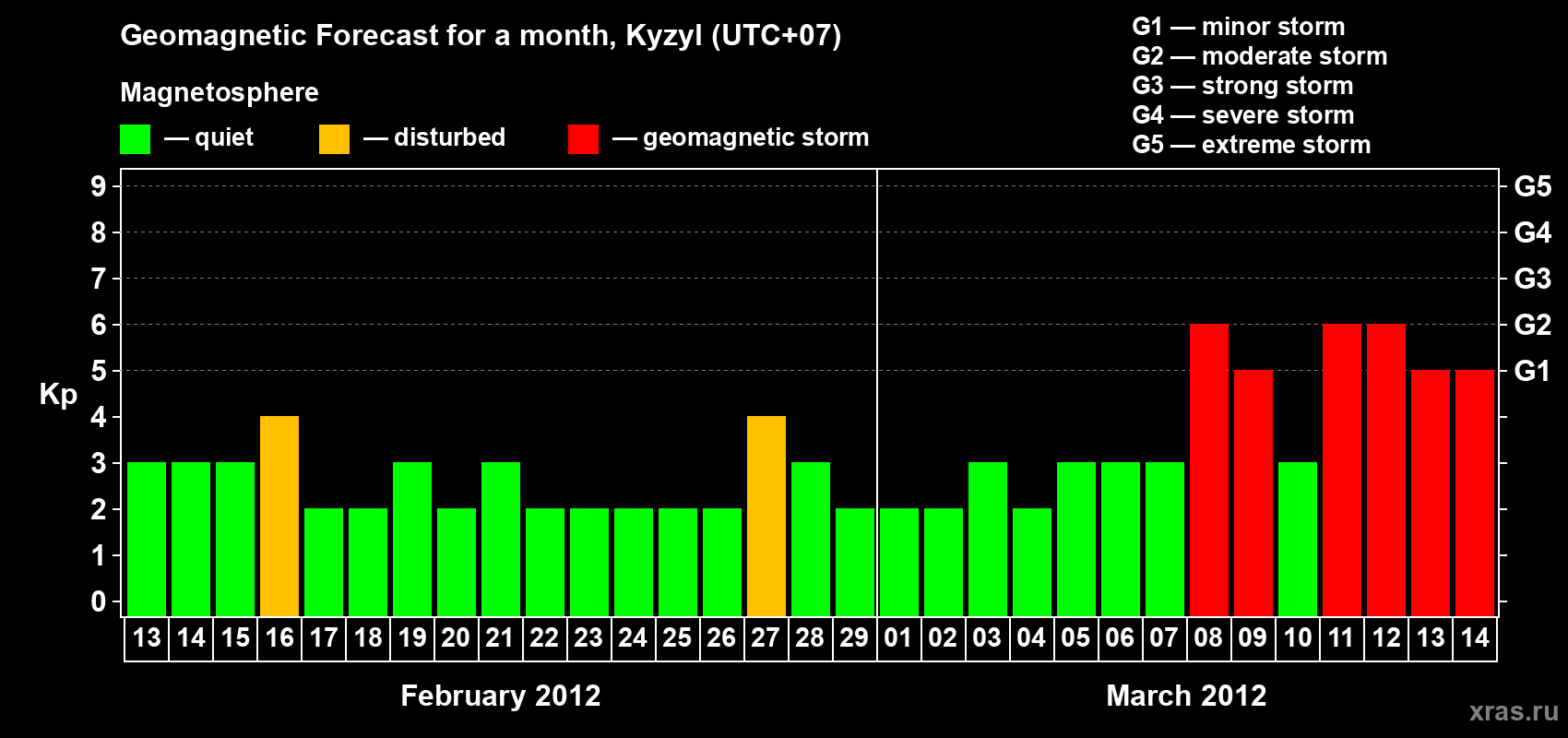 Forecast of the daily maximal value of geomagnetic index Kp for <b>1 month</b> (31 days) <b>from Feb 13, 2012 to Mar 14, 2012</b>
