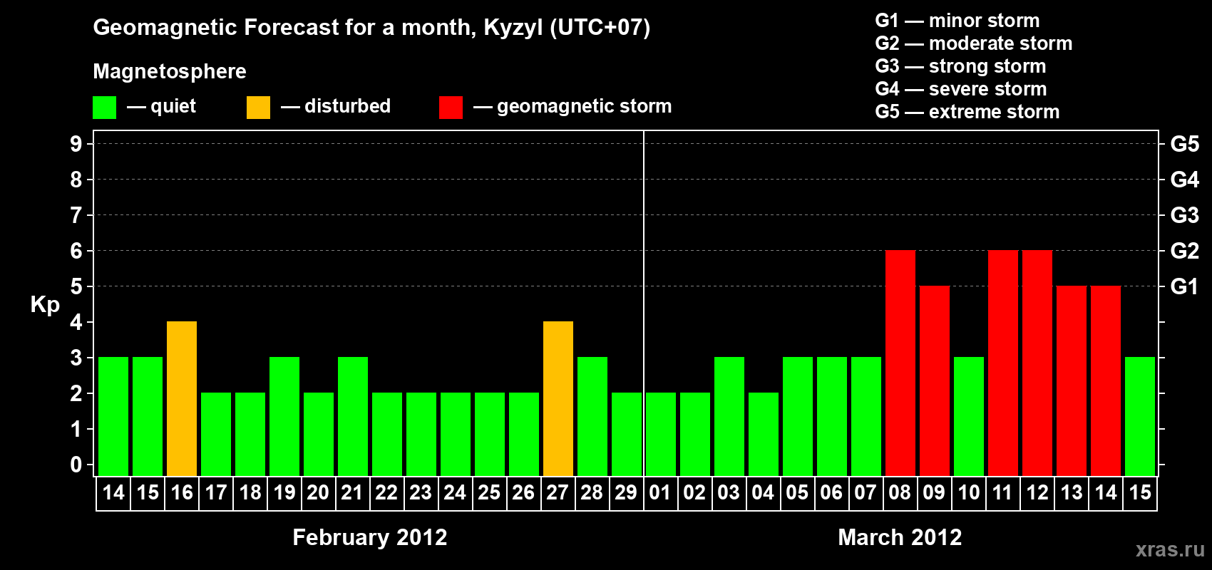 Forecast of the daily maximal value of geomagnetic index Kp for <b>1 month</b> (31 days) <b>from Feb 14, 2012 to Mar 15, 2012</b>