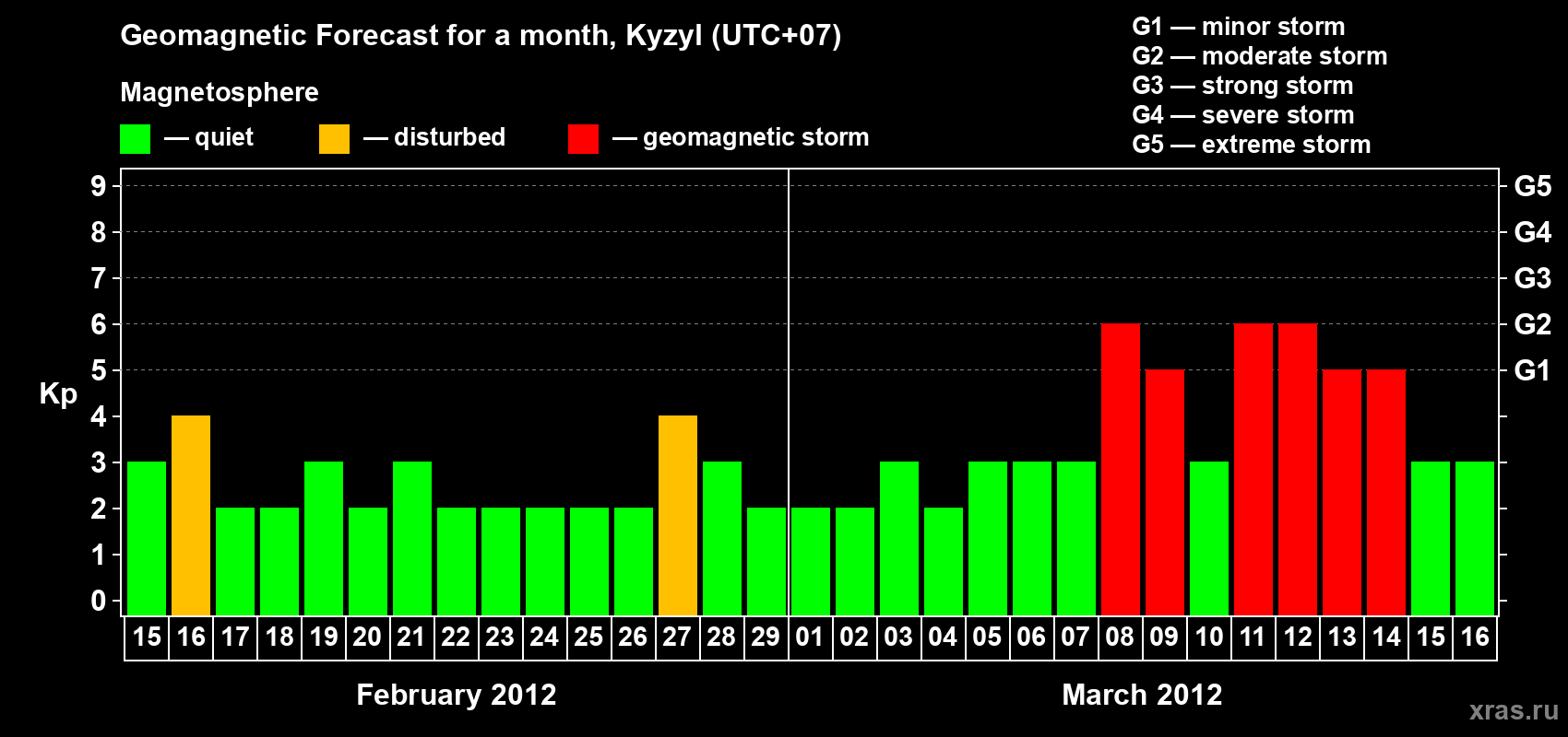 Forecast of the daily maximal value of geomagnetic index Kp for <b>1 month</b> (31 days) <b>from Feb 15, 2012 to Mar 16, 2012</b>