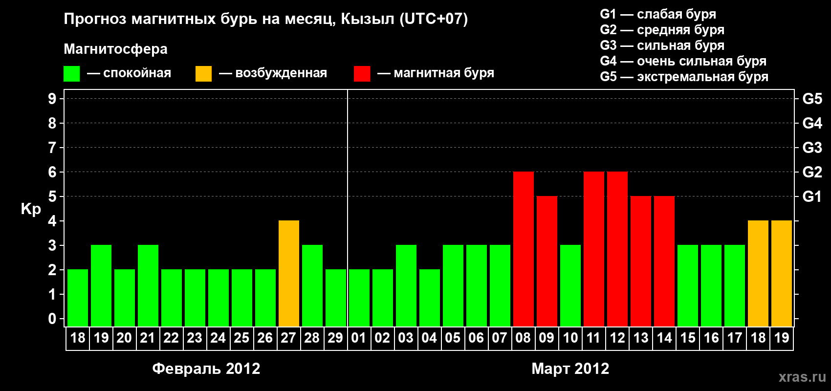 Прогноз максимального суточного геомагнитного индекса Kp на <b>1 месяц</b> (31 день) <b>с 18 февраля по 19 марта 2012 г</b>