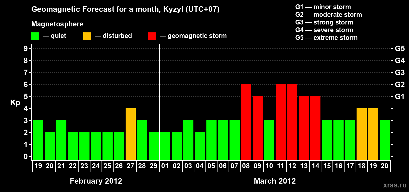 Forecast of the daily maximal value of geomagnetic index Kp for <b>1 month</b> (31 days) <b>from Feb 19, 2012 to Mar 20, 2012</b>