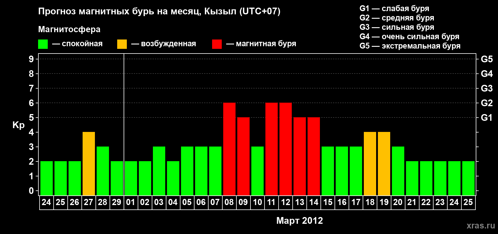 Прогноз максимального суточного геомагнитного индекса Kp на <b>1 месяц</b> (31 день) <b>с 24 февраля по 25 марта 2012 г</b>