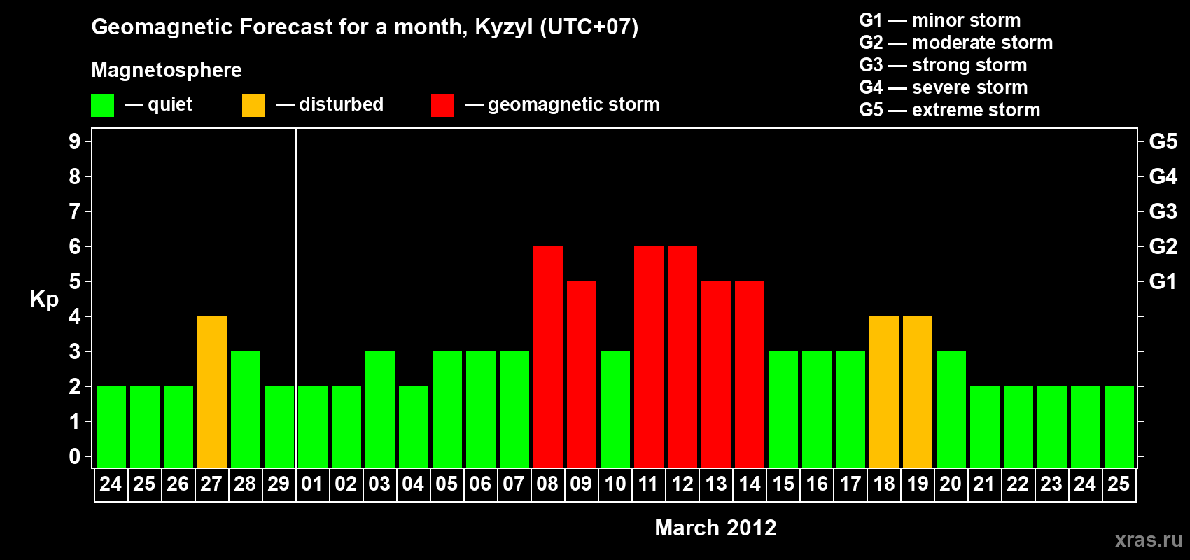 Forecast of the daily maximal value of geomagnetic index Kp for <b>1 month</b> (31 days) <b>from Feb 24, 2012 to Mar 25, 2012</b>