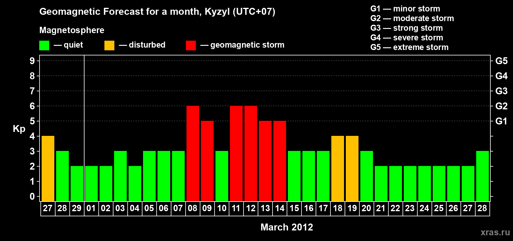 Forecast of the daily maximal value of geomagnetic index Kp for <b>1 month</b> (31 days) <b>from Feb 27, 2012 to Mar 28, 2012</b>