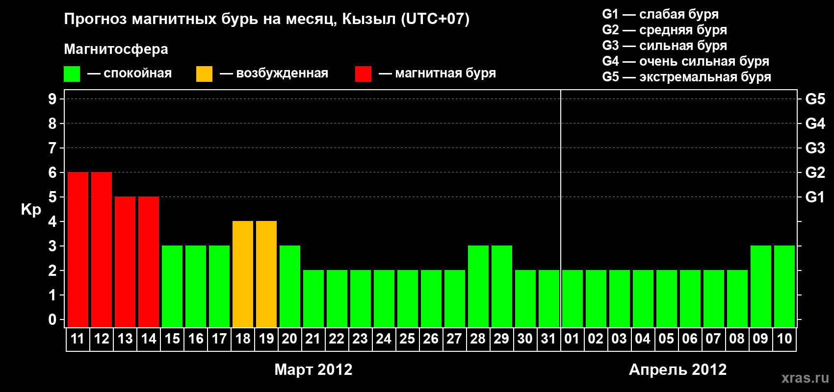 Прогноз максимального суточного геомагнитного индекса Kp на <b>1 месяц</b> (31 день) <b>с 11 марта по 10 апреля 2012 г</b>