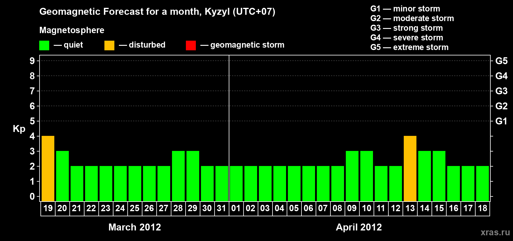 Forecast of the daily maximal value of geomagnetic index Kp for <b>1 month</b> (31 days) <b>from Mar 19, 2012 to Apr 18, 2012</b>
