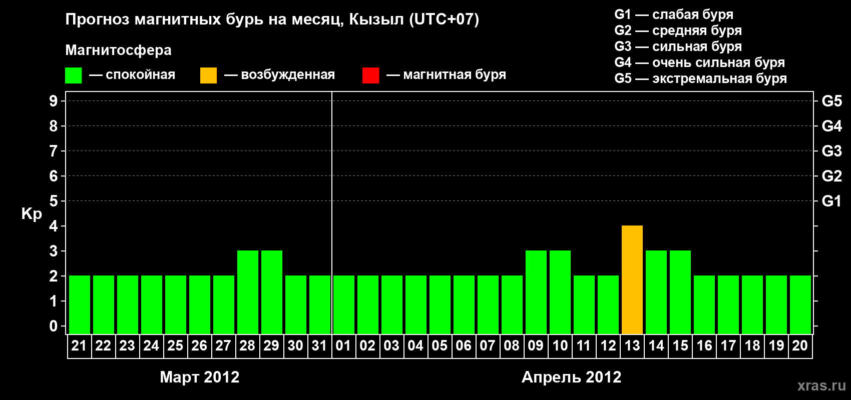 Прогноз максимального суточного геомагнитного индекса Kp на <b>1 месяц</b> (31 день) <b>с 21 марта по 20 апреля 2012 г</b>