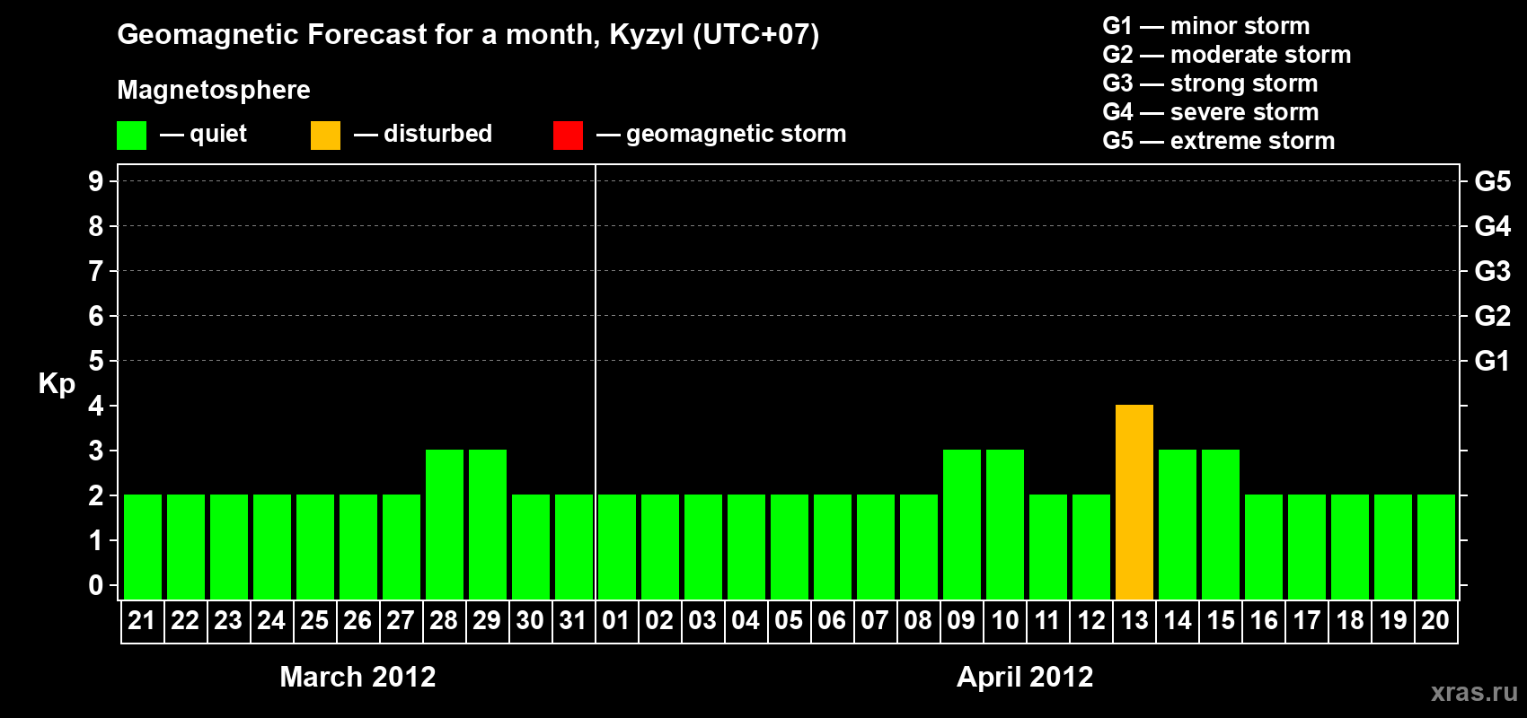 Forecast of the daily maximal value of geomagnetic index Kp for <b>1 month</b> (31 days) <b>from Mar 21, 2012 to Apr 20, 2012</b>