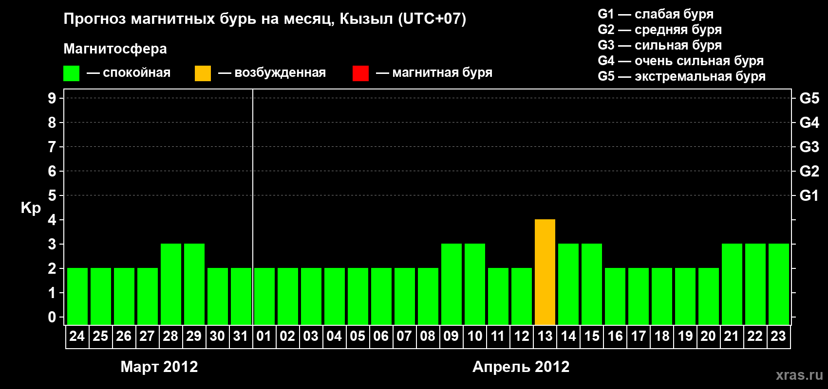 Прогноз максимального суточного геомагнитного индекса Kp на <b>1 месяц</b> (31 день) <b>с 24 марта по 23 апреля 2012 г</b>