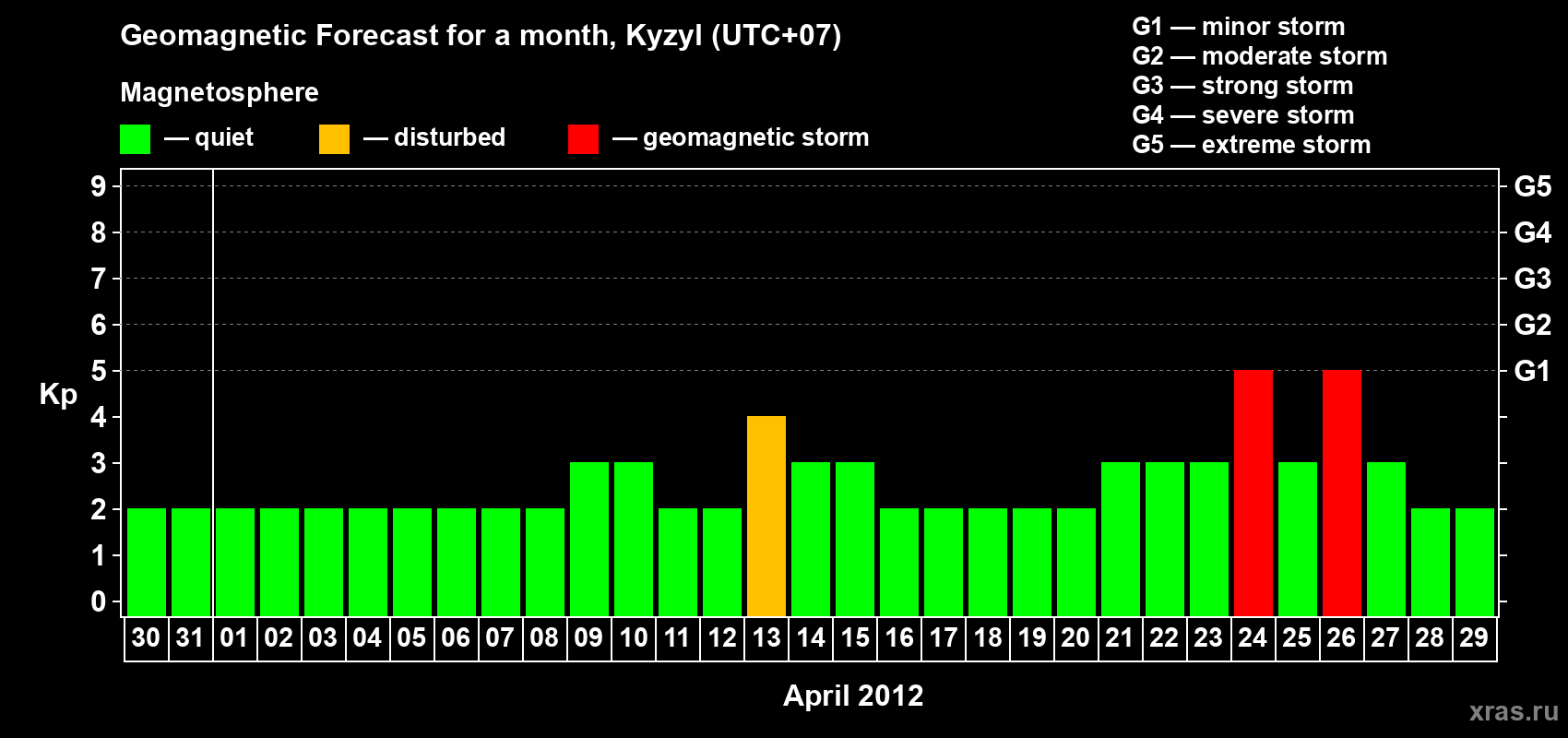 Forecast of the daily maximal value of geomagnetic index Kp for <b>1 month</b> (31 days) <b>from Mar 30, 2012 to Apr 29, 2012</b>