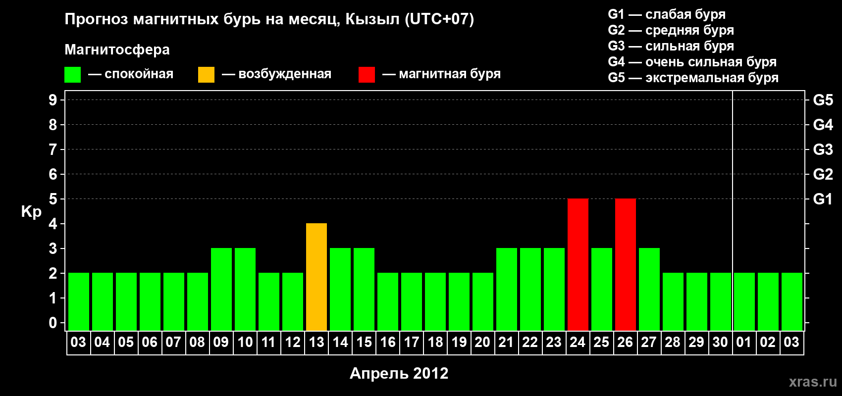 Прогноз максимального суточного геомагнитного индекса Kp на <b>1 месяц</b> (31 день) <b>с 03 апреля по 03 мая 2012 г</b>