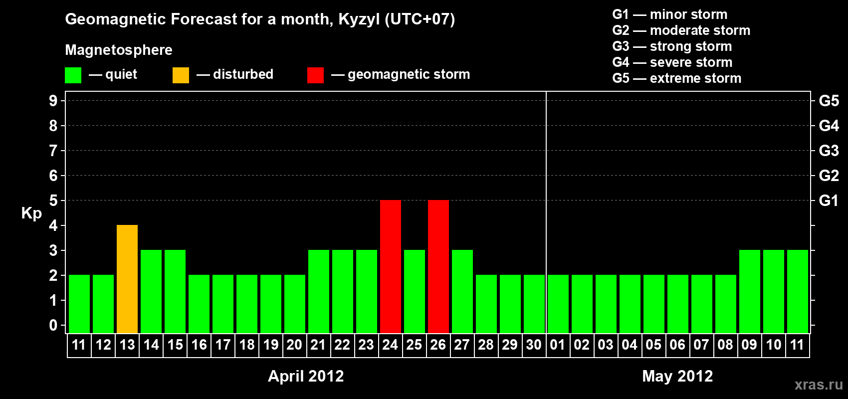 Forecast of the daily maximal value of geomagnetic index Kp for <b>1 month</b> (31 days) <b>from Apr 11, 2012 to May 11, 2012</b>