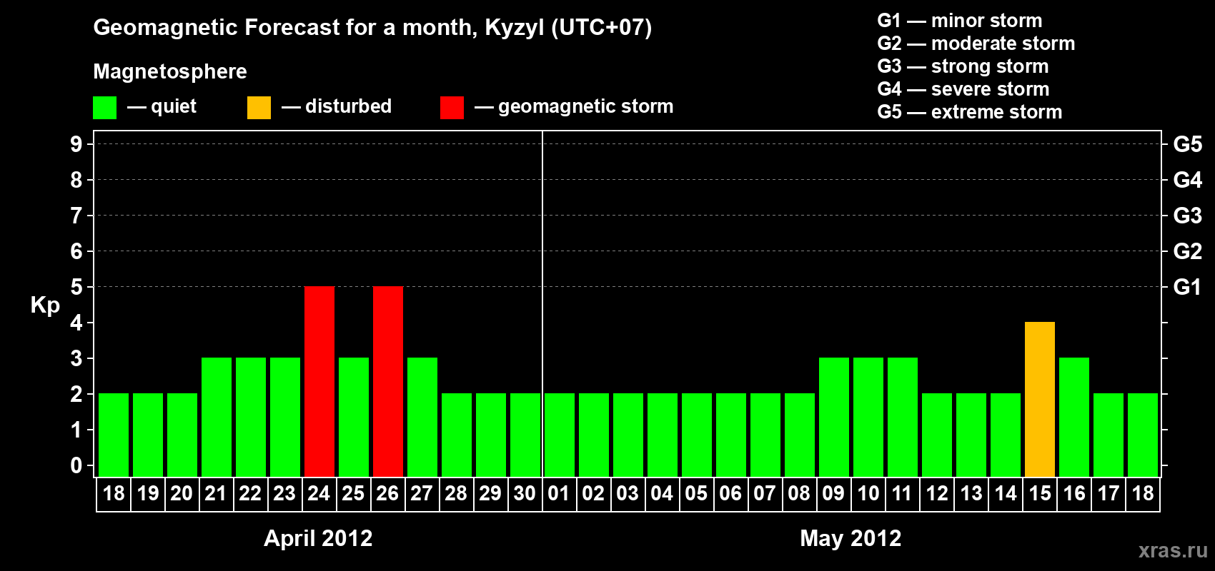 Forecast of the daily maximal value of geomagnetic index Kp for <b>1 month</b> (31 days) <b>from Apr 18, 2012 to May 18, 2012</b>