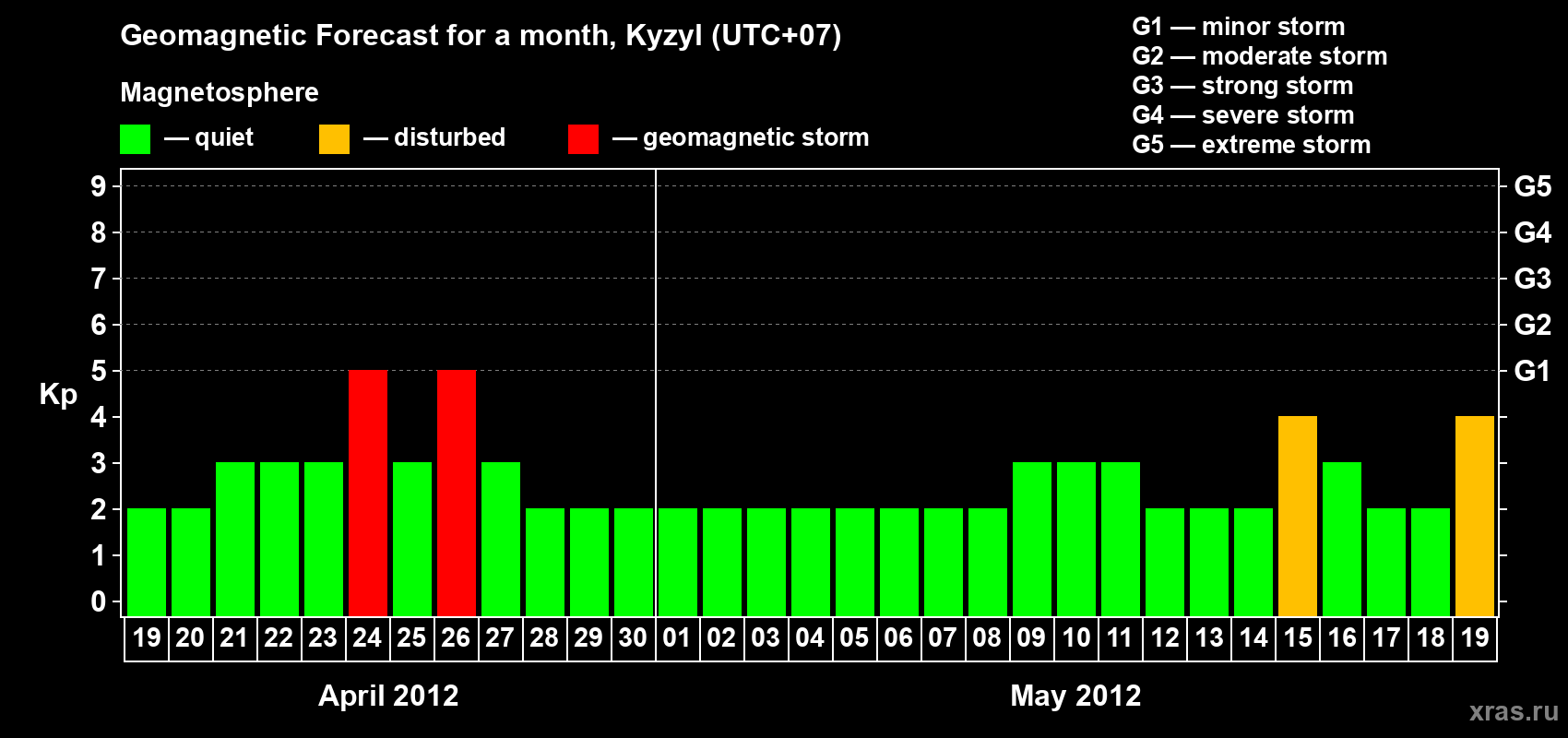 Forecast of the daily maximal value of geomagnetic index Kp for <b>1 month</b> (31 days) <b>from Apr 19, 2012 to May 19, 2012</b>