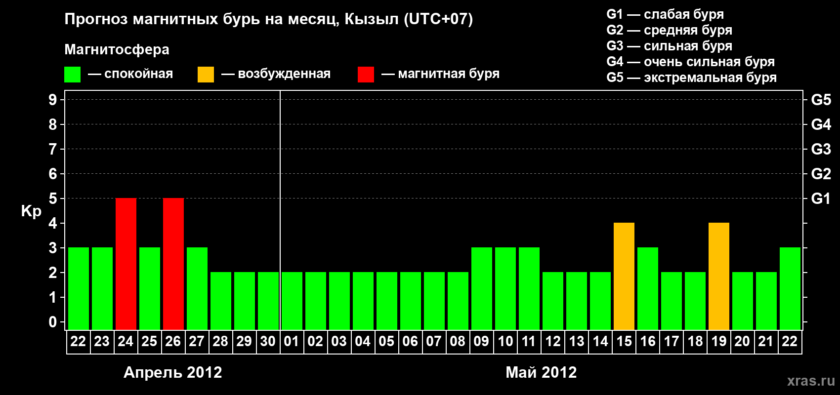 Прогноз максимального суточного геомагнитного индекса Kp на <b>1 месяц</b> (31 день) <b>с 22 апреля по 22 мая 2012 г</b>