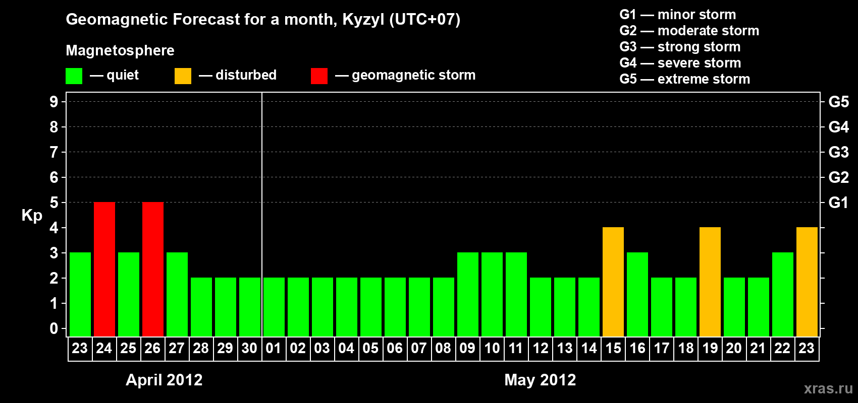 Forecast of the daily maximal value of geomagnetic index Kp for <b>1 month</b> (31 days) <b>from Apr 23, 2012 to May 23, 2012</b>