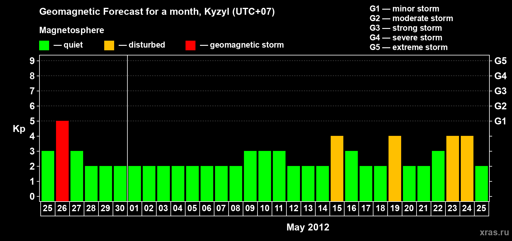 Forecast of the daily maximal value of geomagnetic index Kp for <b>1 month</b> (31 days) <b>from Apr 25, 2012 to May 25, 2012</b>
