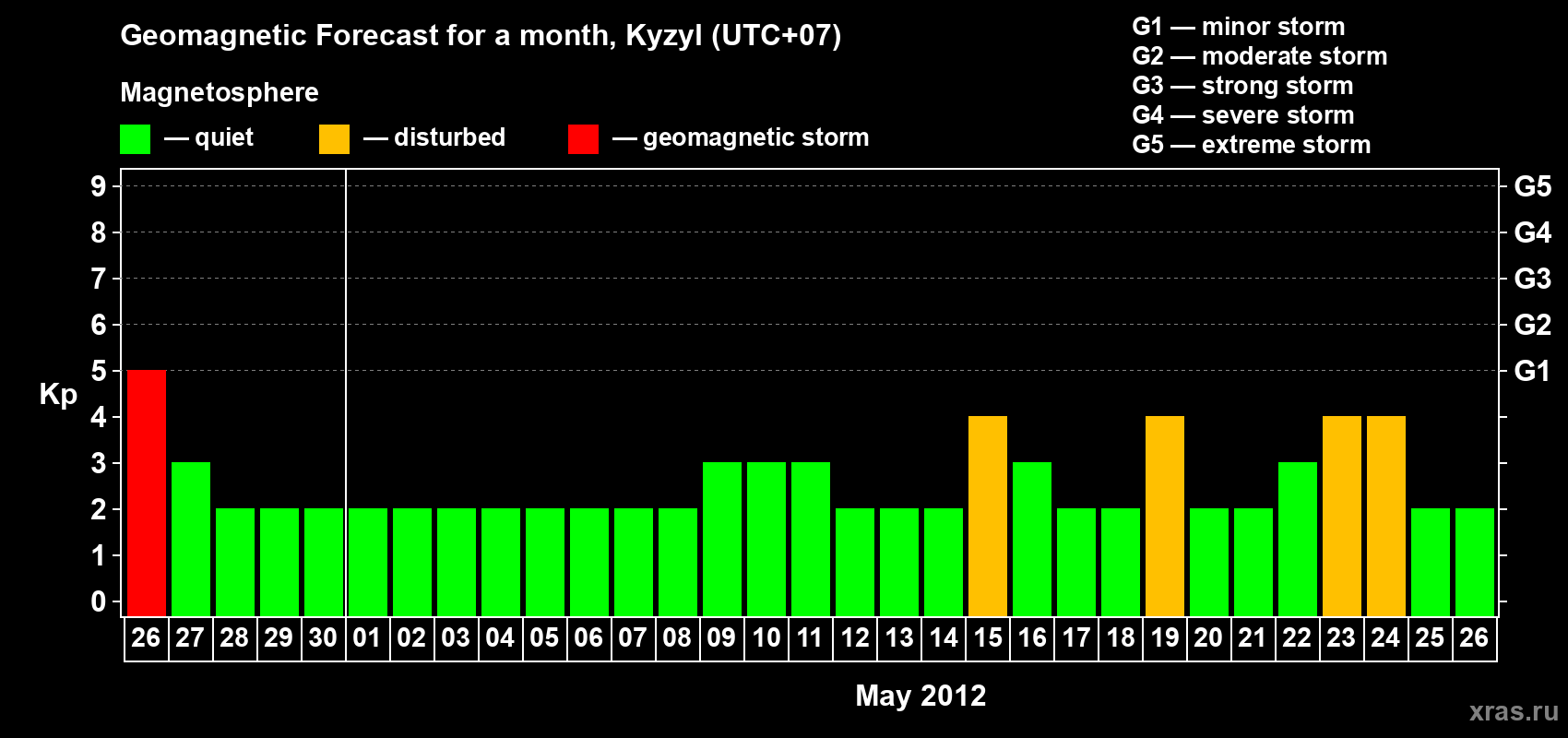 Forecast of the daily maximal value of geomagnetic index Kp for <b>1 month</b> (31 days) <b>from Apr 26, 2012 to May 26, 2012</b>