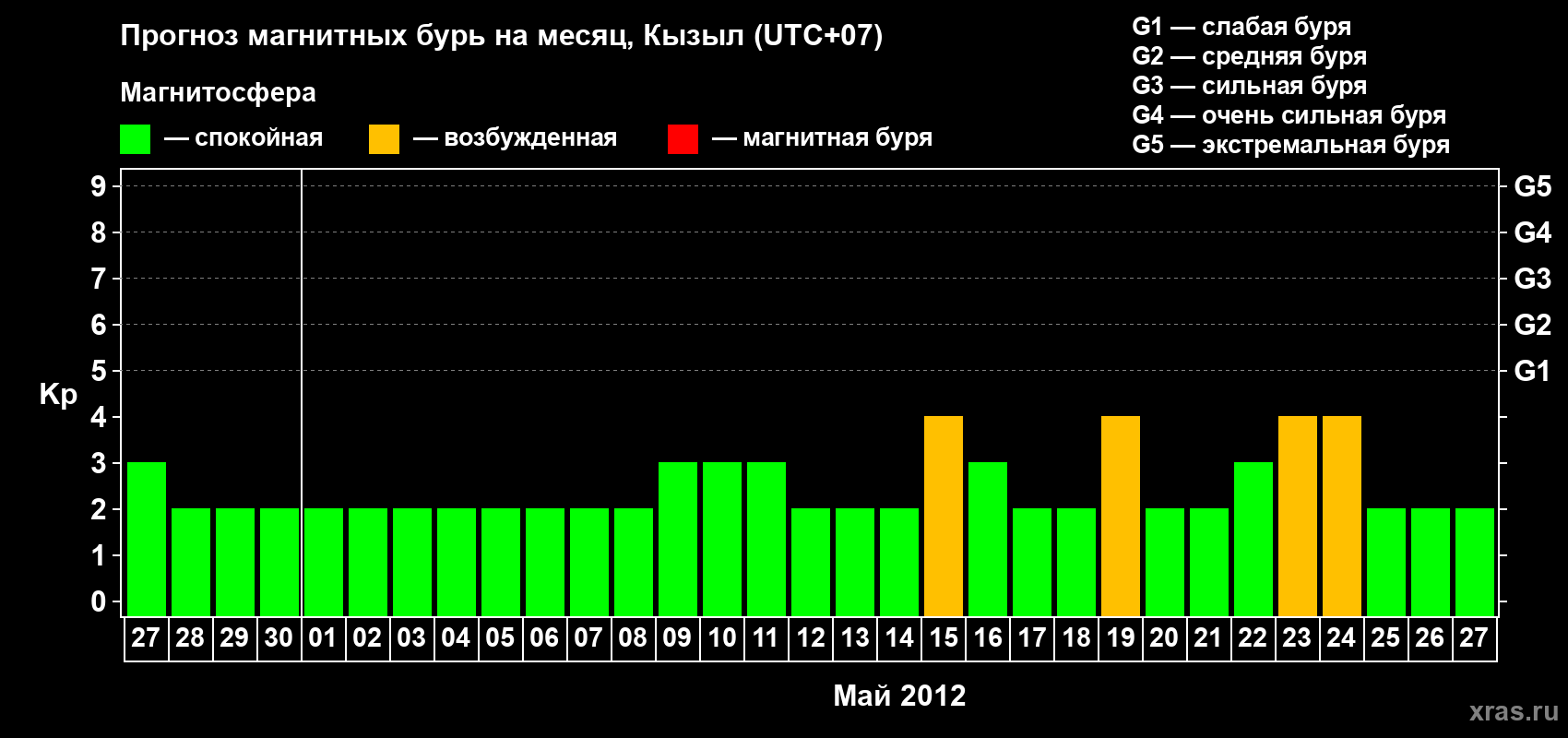 Прогноз максимального суточного геомагнитного индекса Kp на <b>1 месяц</b> (31 день) <b>с 27 апреля по 27 мая 2012 г</b>