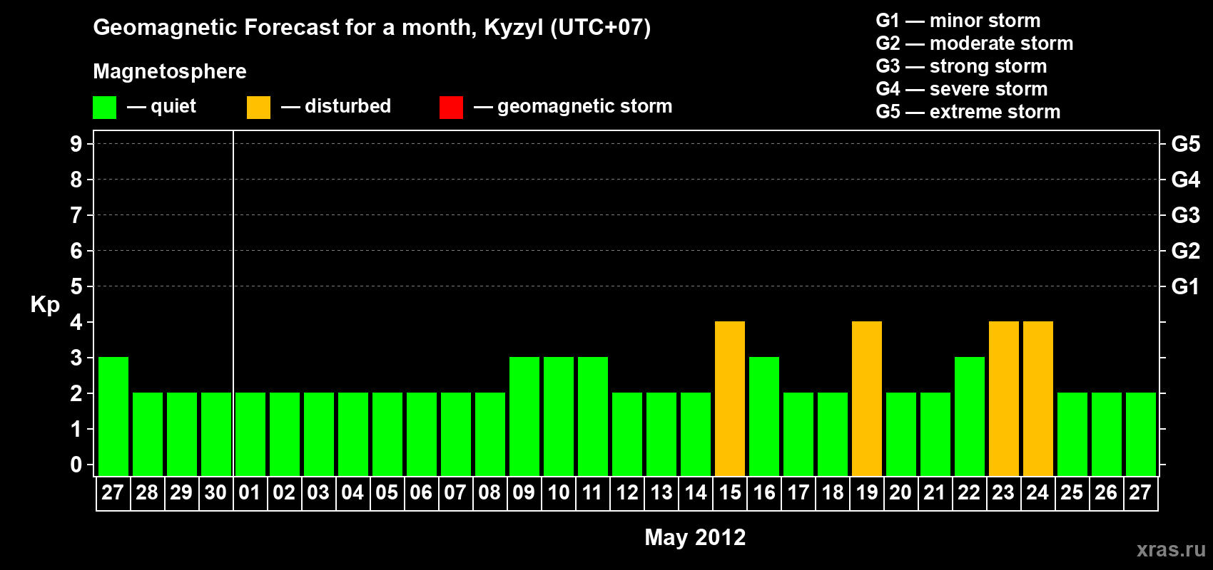 Forecast of the daily maximal value of geomagnetic index Kp for <b>1 month</b> (31 days) <b>from Apr 27, 2012 to May 27, 2012</b>