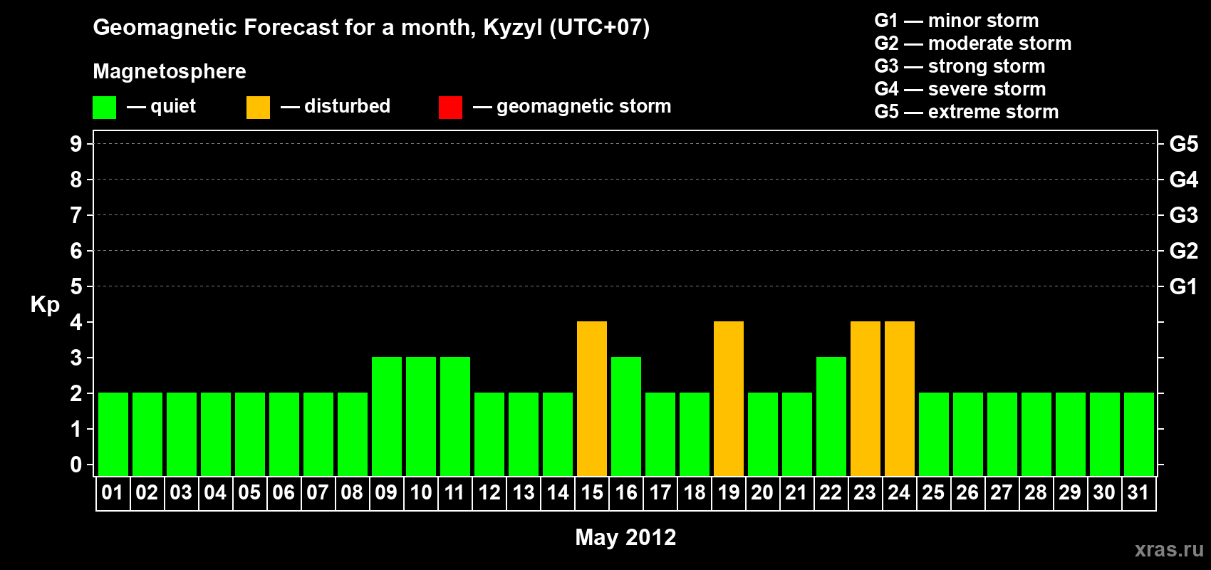 Forecast of the daily maximal value of geomagnetic index Kp for <b>1 month</b> (31 days) <b>from May 01, 2012 to May 31, 2012</b>
