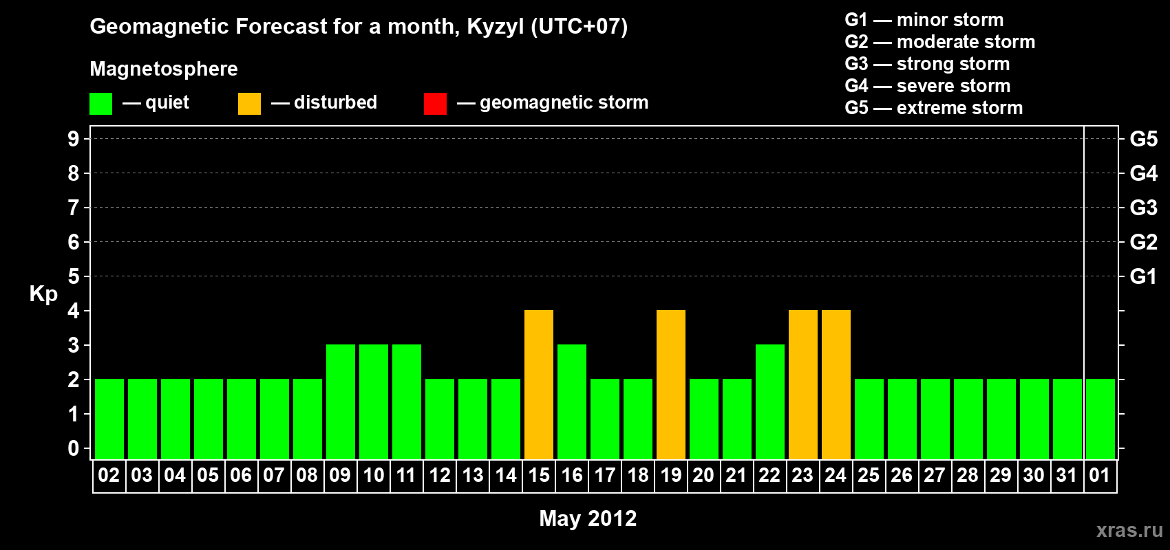 Forecast of the daily maximal value of geomagnetic index Kp for <b>1 month</b> (31 days) <b>from May 02, 2012 to Jun 01, 2012</b>