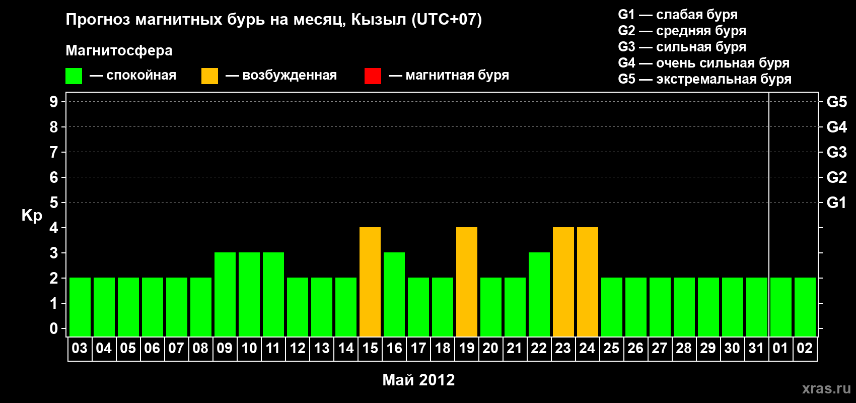 Прогноз максимального суточного геомагнитного индекса Kp на <b>1 месяц</b> (31 день) <b>с 03 мая по 02 июня 2012 г</b>
