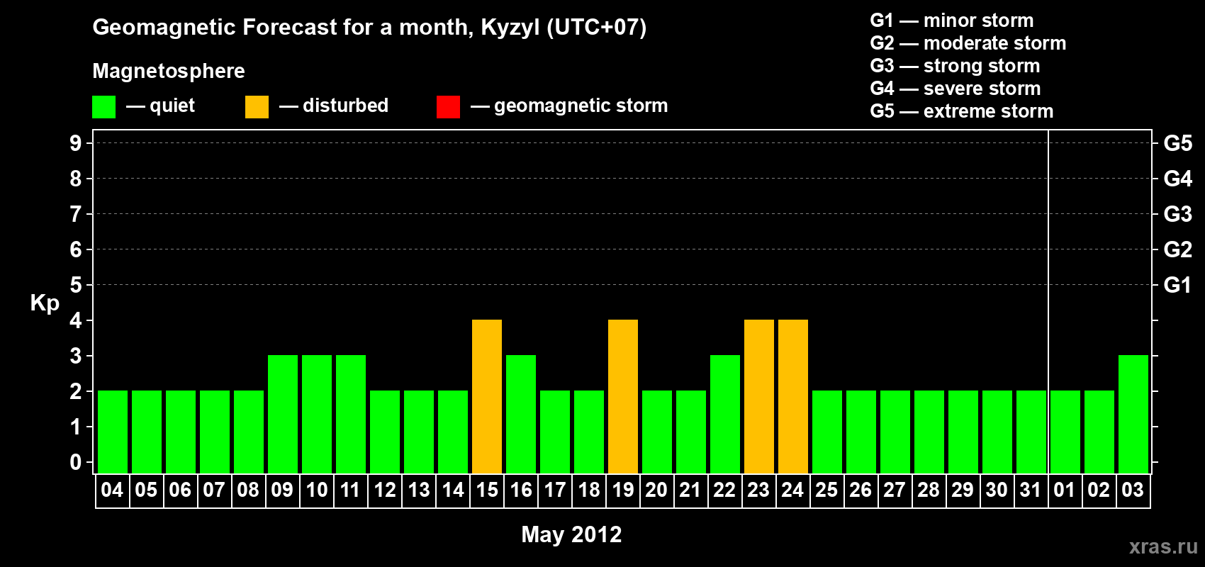 Forecast of the daily maximal value of geomagnetic index Kp for <b>1 month</b> (31 days) <b>from May 04, 2012 to Jun 03, 2012</b>