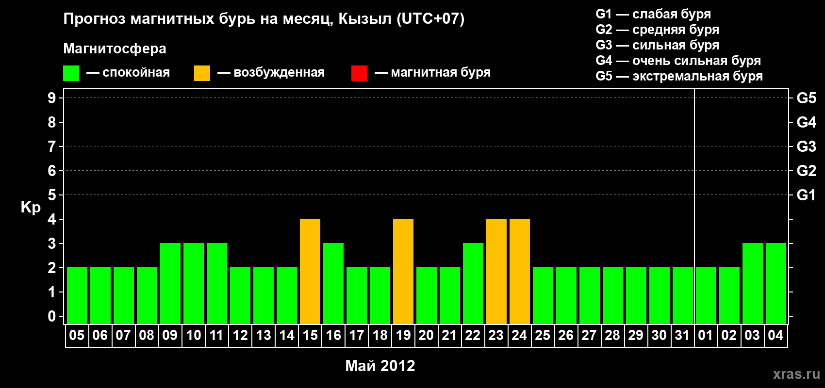 Прогноз максимального суточного геомагнитного индекса Kp на <b>1 месяц</b> (31 день) <b>с 05 мая по 04 июня 2012 г</b>